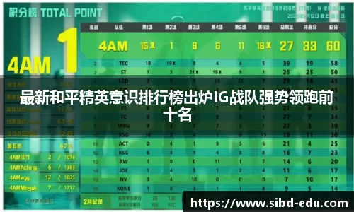 最新和平精英意识排行榜出炉IG战队强势领跑前十名